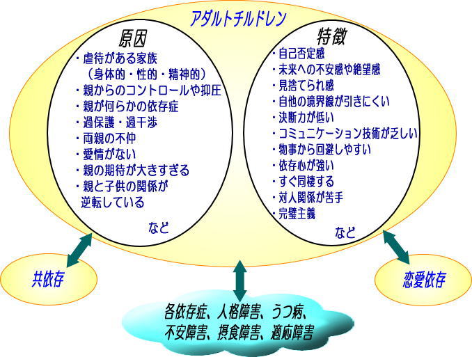 アダルトチルドレン（AC）解説図