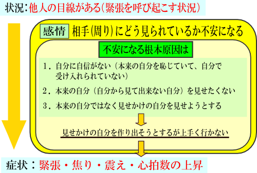 あがり症解説