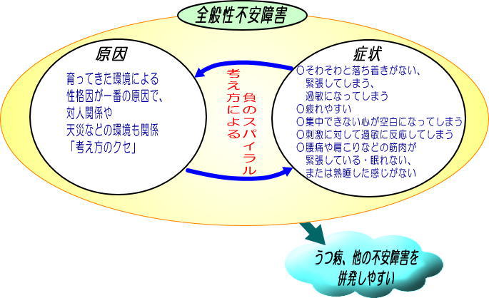 全般性不安障害（GAD）解説図