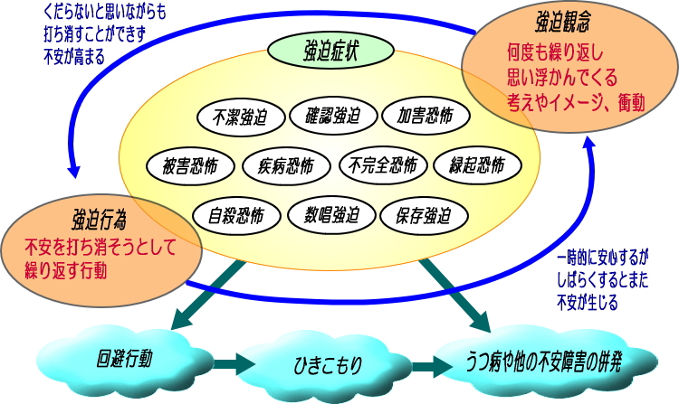 強迫性障害（強迫神経症）解説図