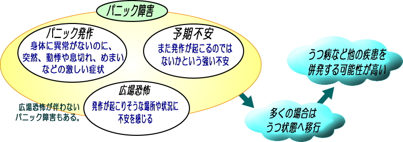 パニック障害解説
