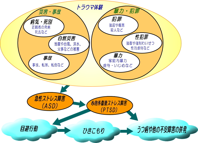 心的外傷後ストレス障害（ＰＴＳＤ）・急性ストレス障害（ＡＳＤ）解説図