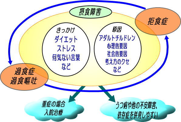 摂食障害解説図
