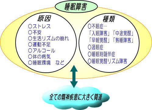 睡眠障害解説図