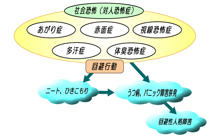 社会恐怖（社会不安障害）[ＳＡＤ]解説図