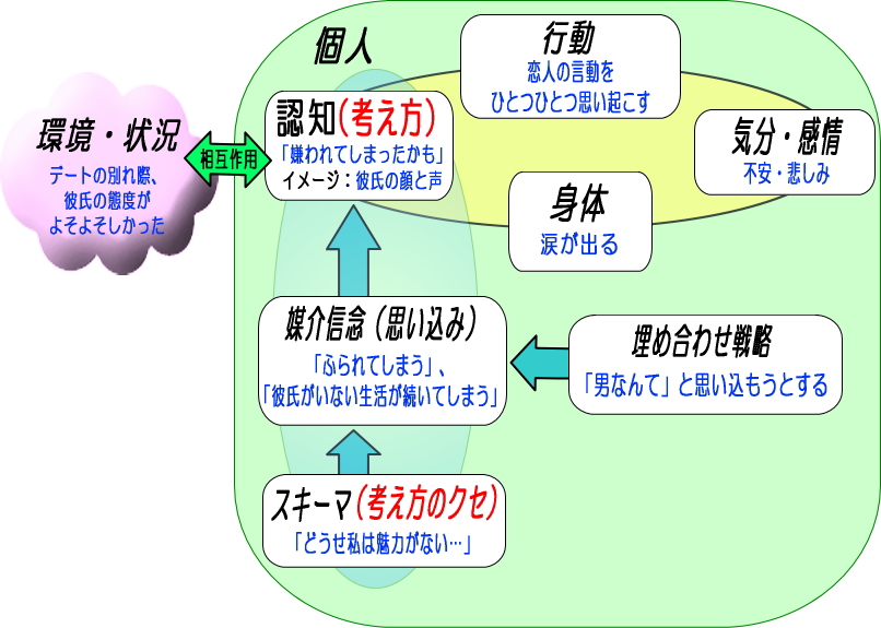 認知行動療法_内容2解説図