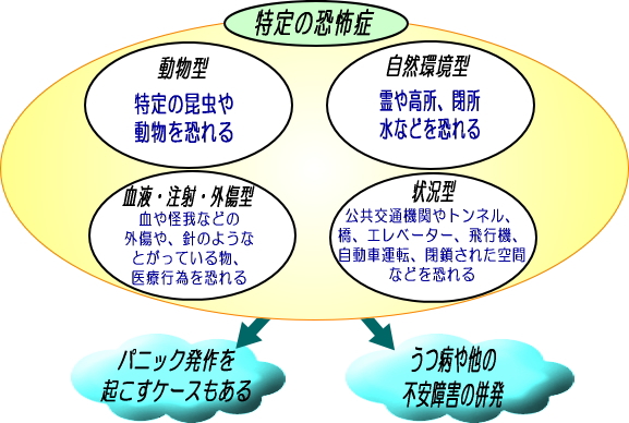 特定の恐怖症解説図