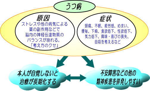 うつ病（定型うつ病）解説図